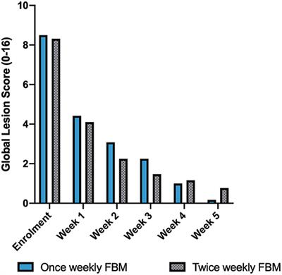 Fluorescence Biomodulation for Canine Interdigital Furunculosis: Updates for Once-Weekly Schedule